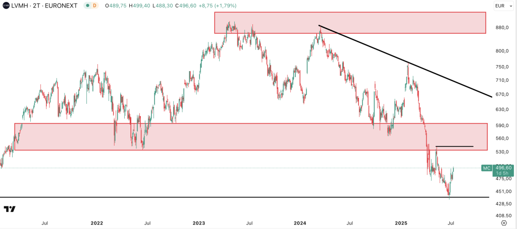 LVMH
