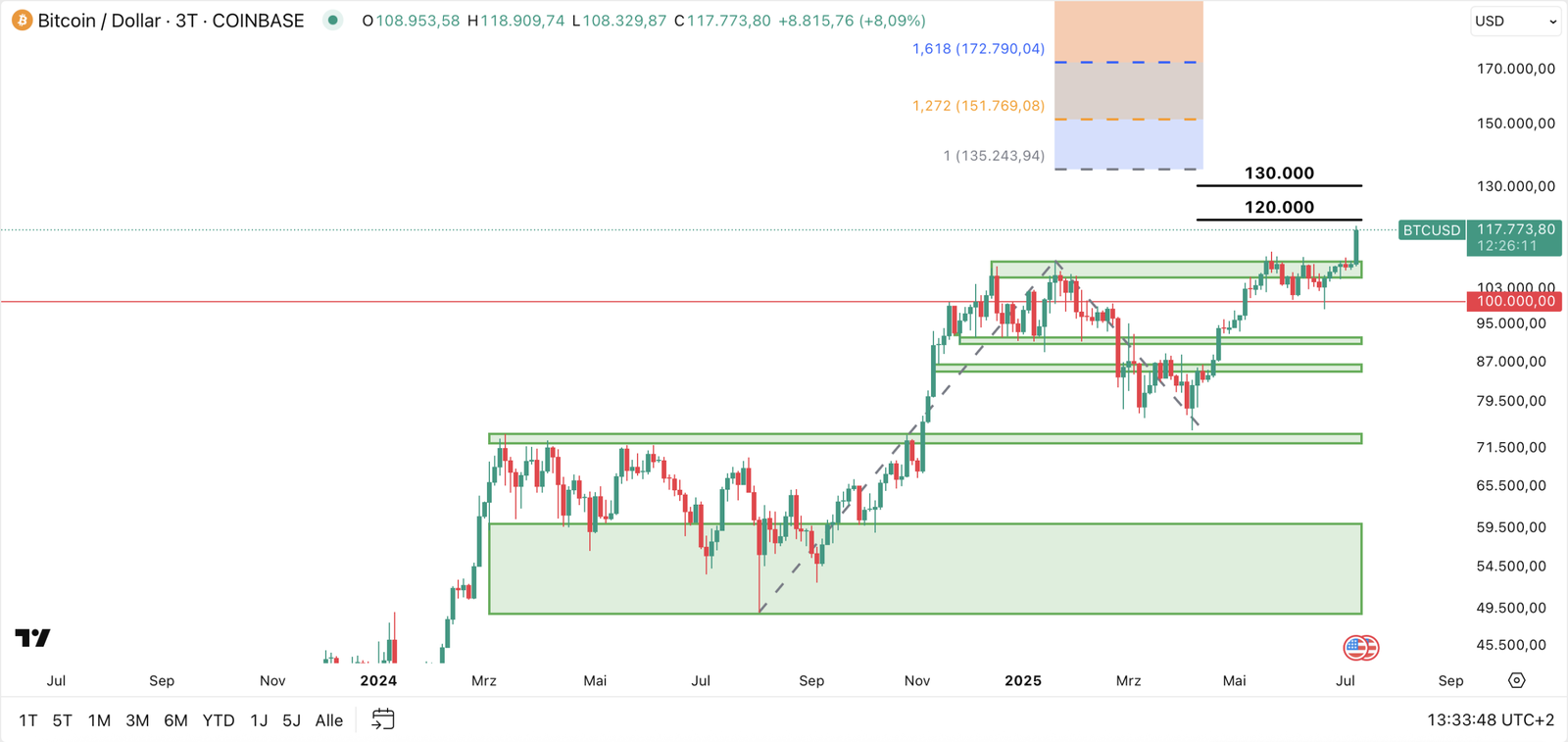Bitcoin knackt das Allzeithoch – Kommt jetzt der Höhenflug? - Finanztrends