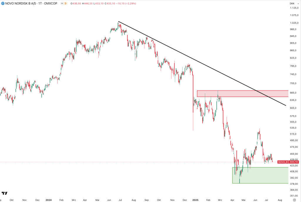 Novo Nordisk 