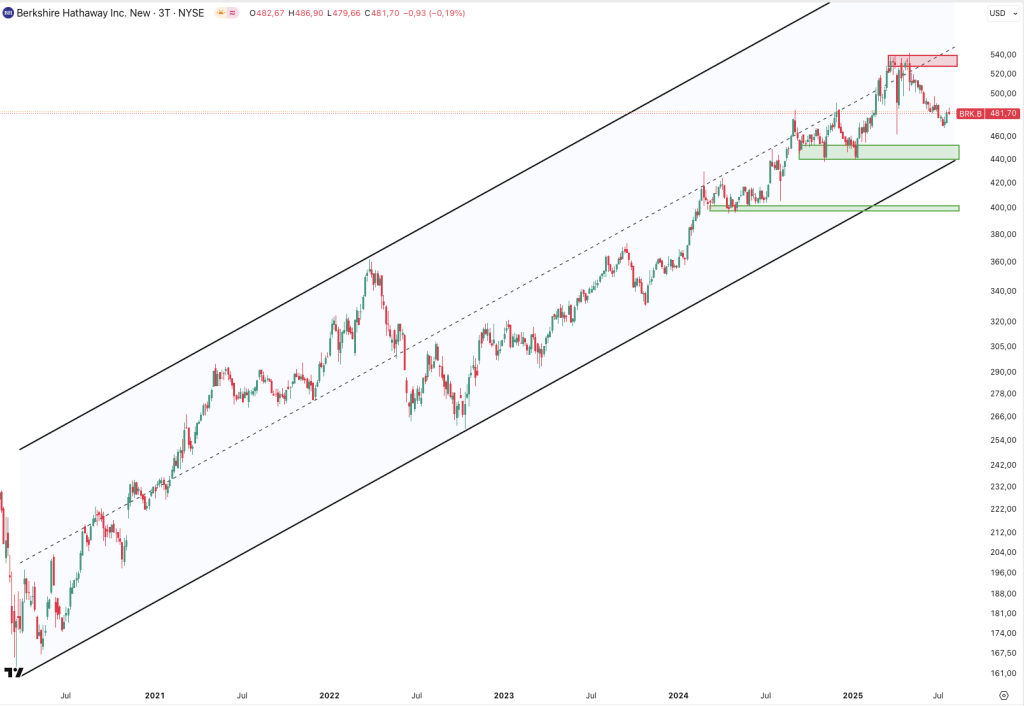Berkshire Hathaway