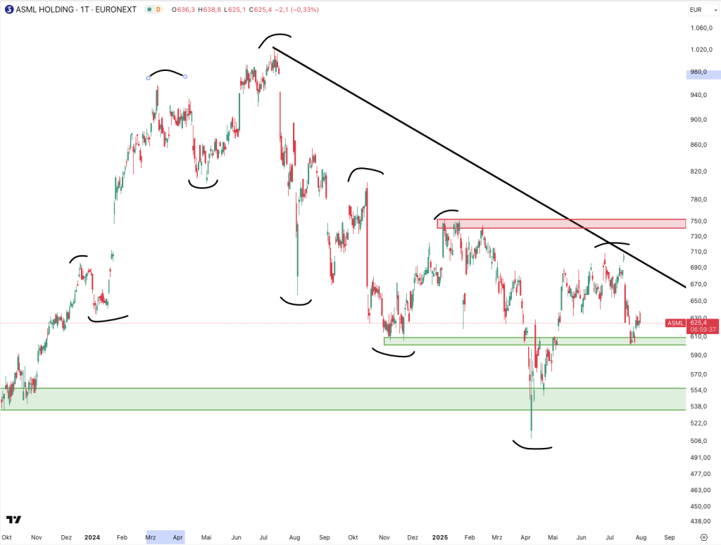 ASML Holding