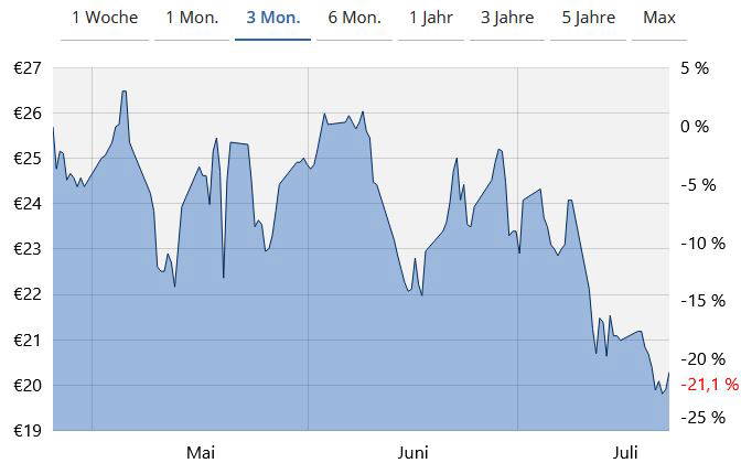 Der Linien-Chart von der SFC Energy-Aktie (D1)