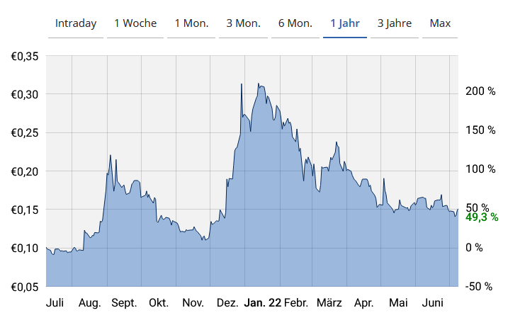 Der Linien-Chart von der Steinhoff-Aktie (D1)