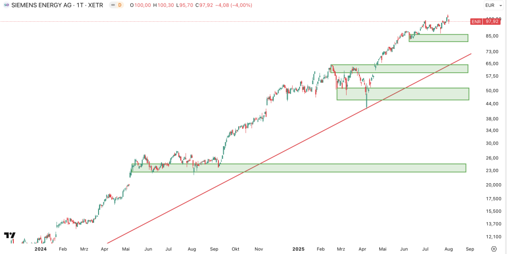 Siemens Energy 