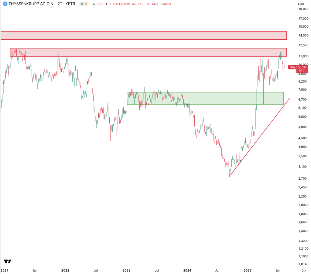 Thyssenkrupp