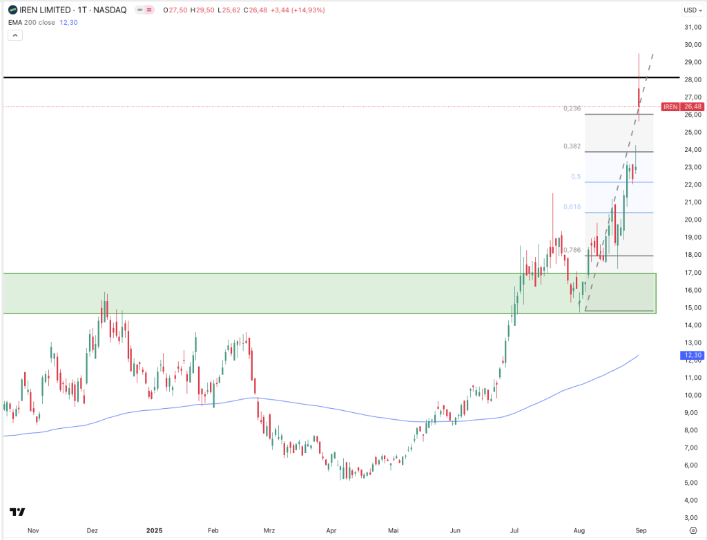 IREN Ltd. 