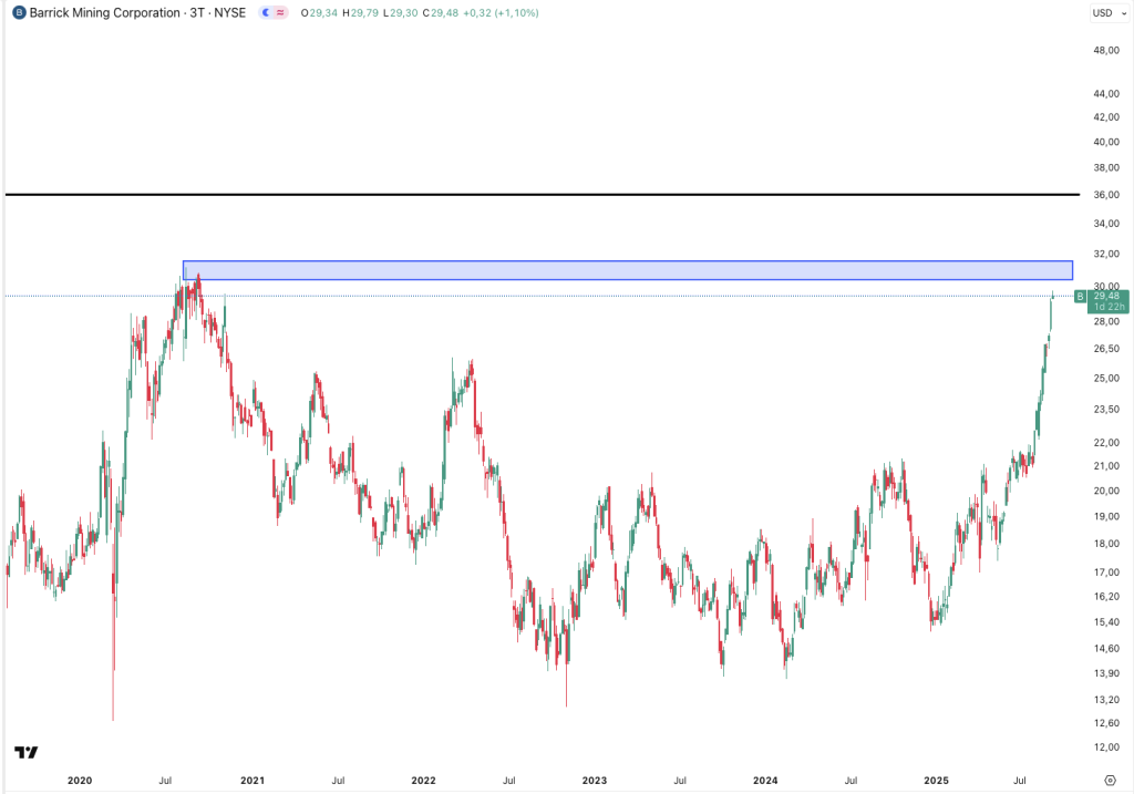 Barrick Gold