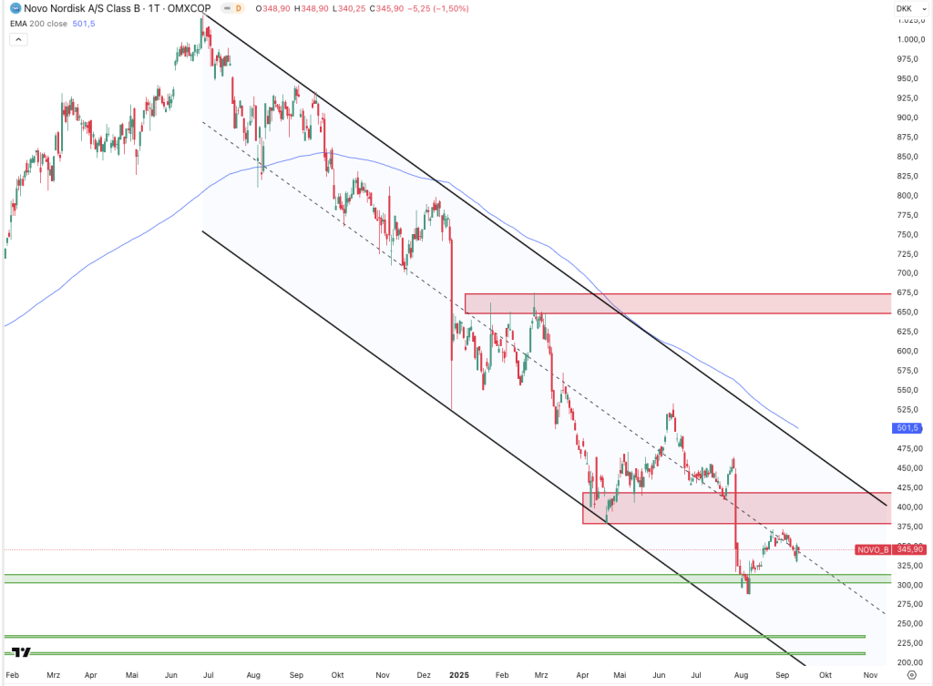 Novo Nordisk 