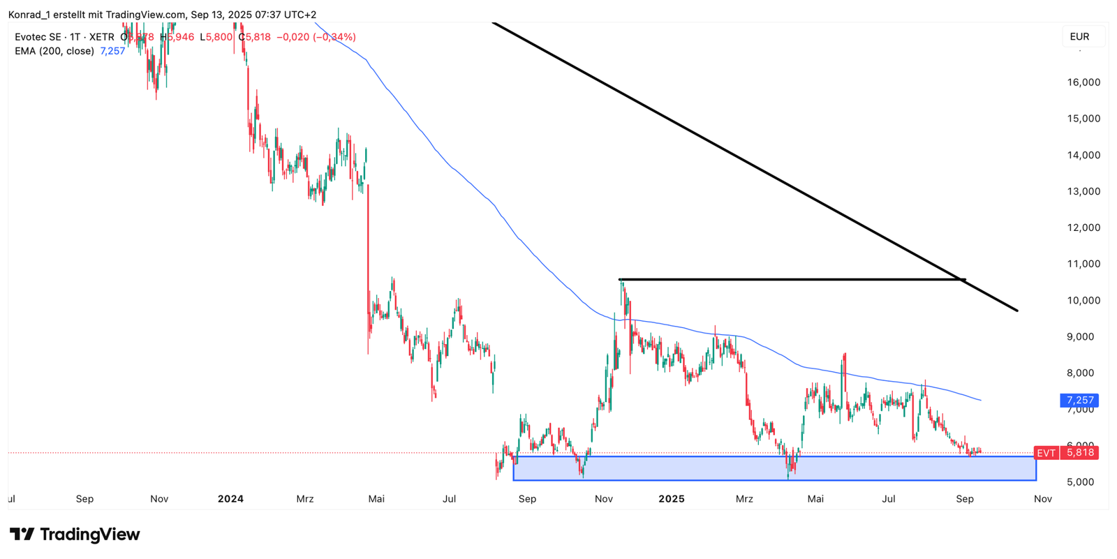 Evotec Aktie: Raus aus dem MDax – was nun? - Finanztrends