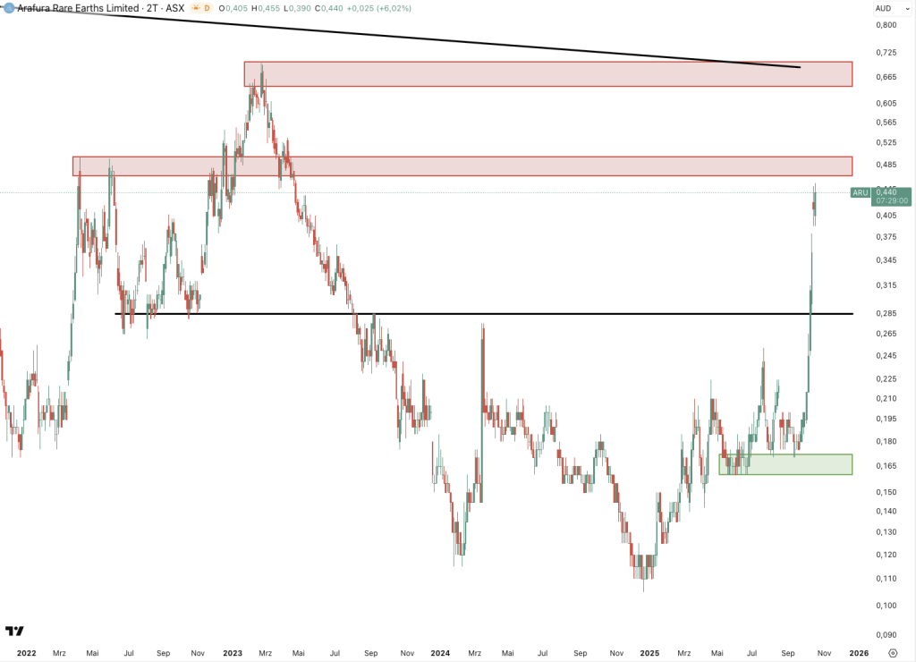 Arafura Resources