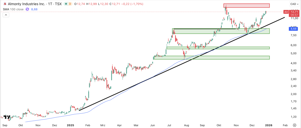 Almonty Industries