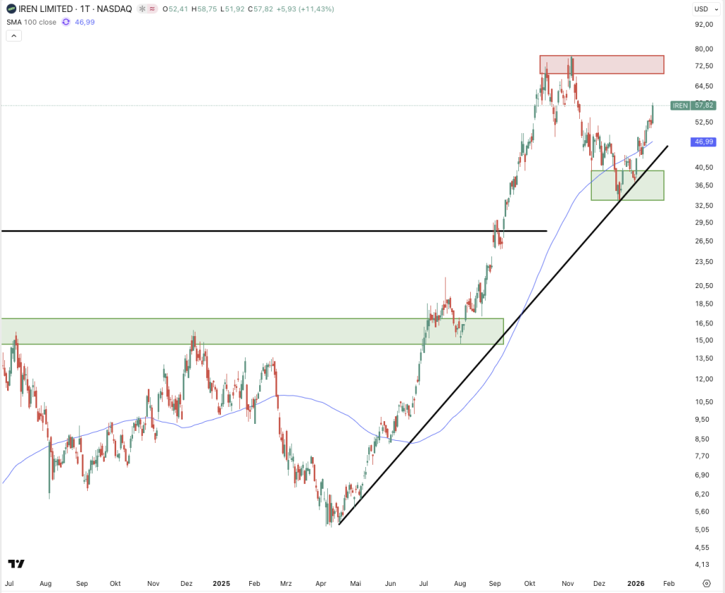 IREN Ltd.: Jetzt könnte es richtig losgehen! - Finanztrends